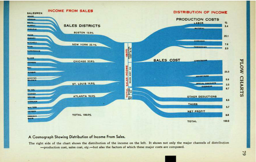 Example infographic showing a flow chart of sales and income distribution